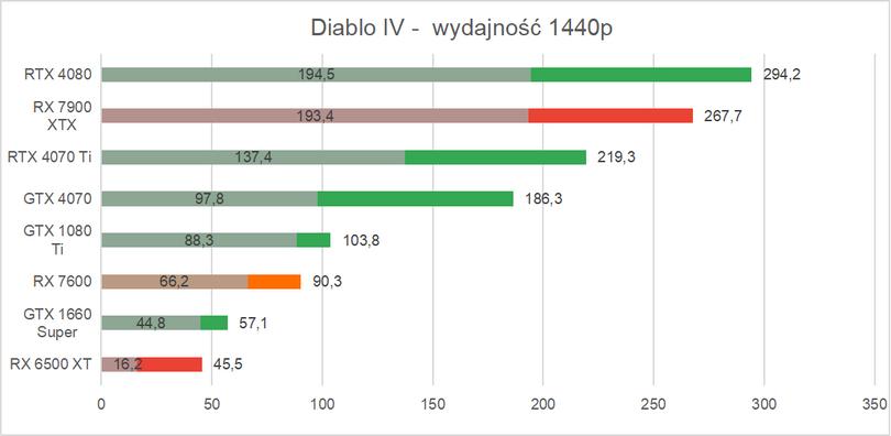 Wydajność RX 7600 - Diablo IV QHD wykres