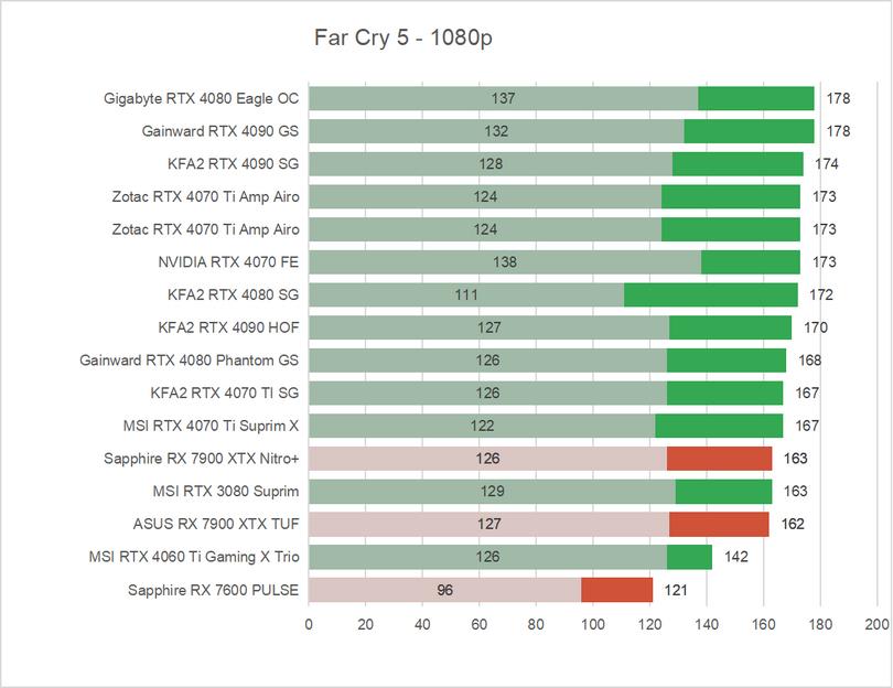 Radeon RX 7600 - wykres Far Cry 5