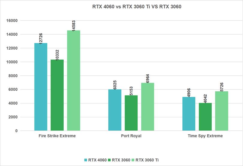 RTX 3060 ti vs RTX 4060 - 3DMark