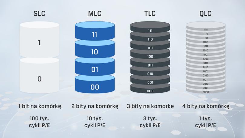 Różnice między pamięciami SLC, MLC, TLC i 3D NAND. Fot. Kingston