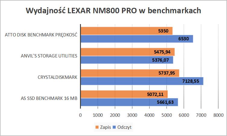 LEXAR NM800 PRO - wydajność wykres