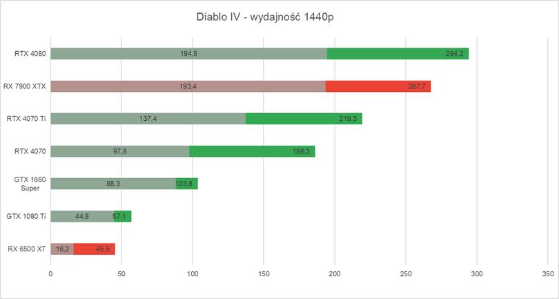 Wykres wydajność Diablo IV - testy kart graficznych w rozdzielczości 1440p