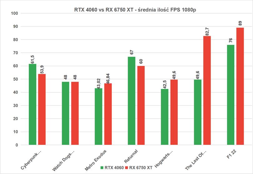 RTX 4060 vs RX 6750 XT-RTonn