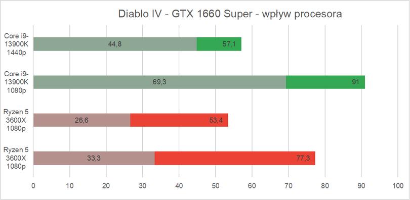 Wykres wydajność Diablo IV - wpływ procesora GTX 1660 Super