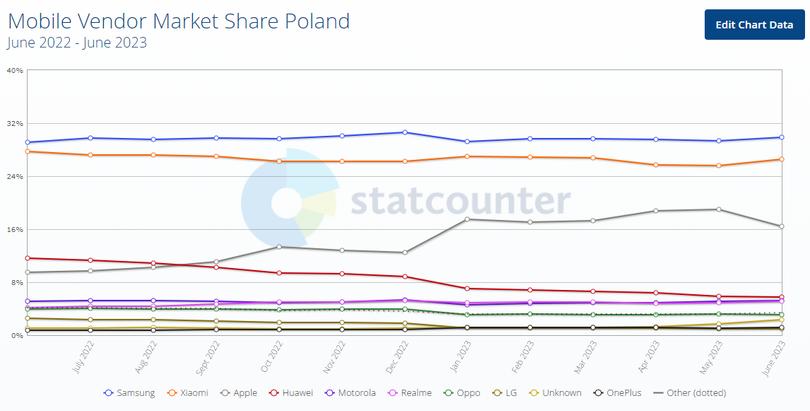 Polski rynek smartfonów