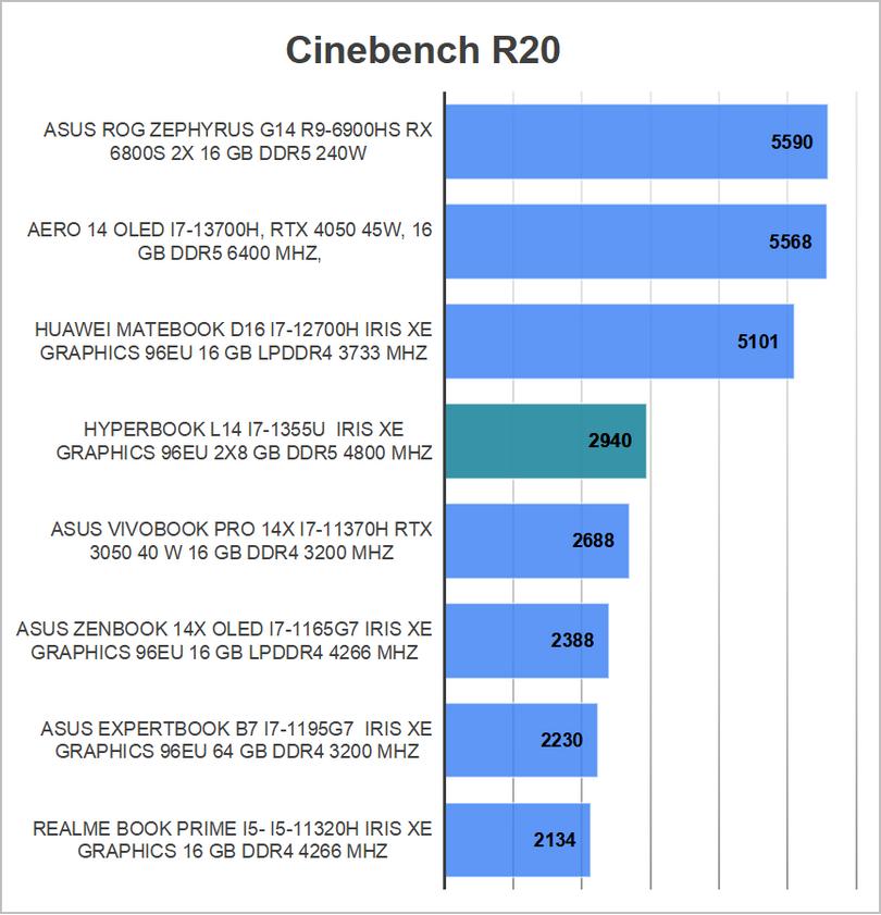 Hyperbook L14 Cinebench R20
