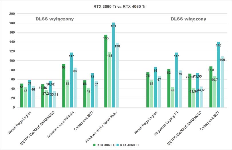 Wykres porównujący wydajność RTX 3060 Ti z RTX 4060 Ti gry DX12 RT DLSS on i off