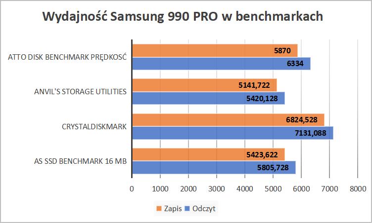Samsung-990-Pro - wykres wydajnosci