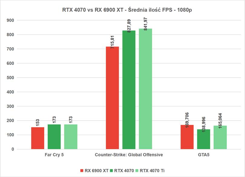 RTX 4070 kontra RX 6900 XT - OLD 1080p