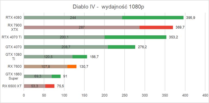 Wydajność RX 7600 - Diablo IV FUllHD wykres