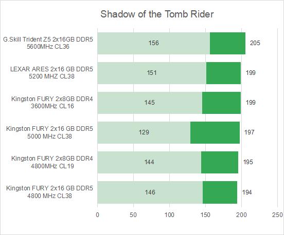 Porównanie wpływu prędkości RAM na wydajnosć Shadow of The Tomb Rider, RTX 3080