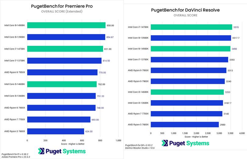 Wykres wydajności Adobre Premiere Pro i DaVinci Resolve procesory, Fot. pugetsystems.com