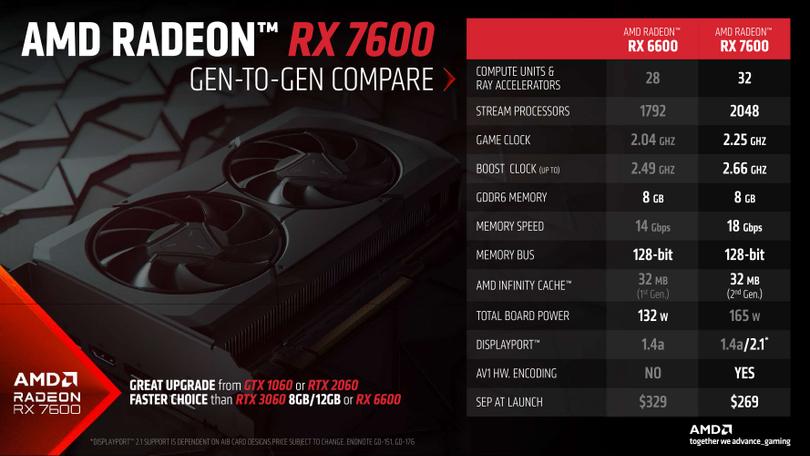 Radeon RX 7600 Porównanie specyfikacji
