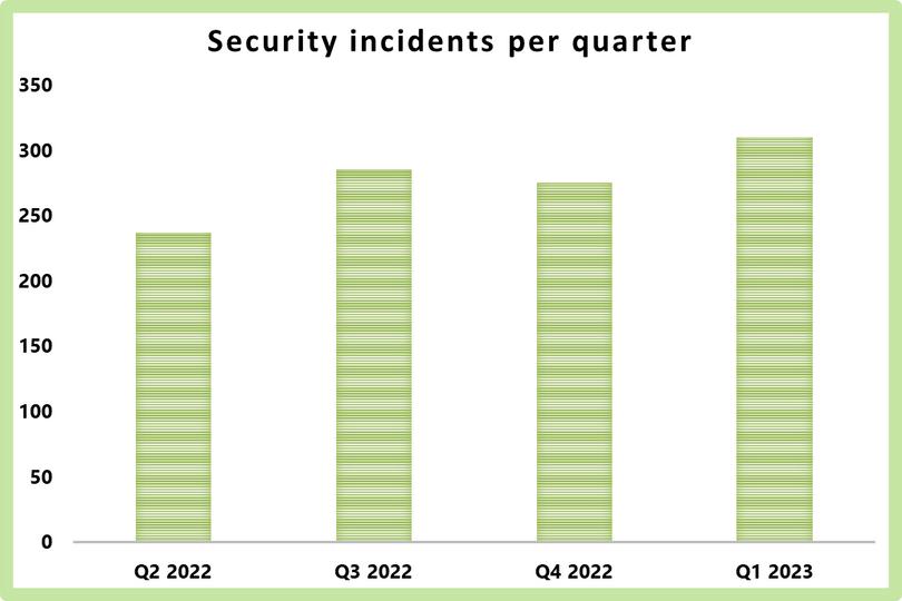 Ilość ataków na kwartał według IT Governance