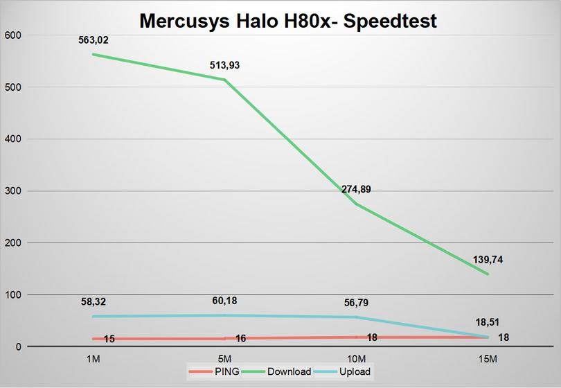 Mercusys Halo H80x Speedtest