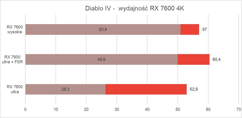Wydajność RX 7600 - Diablo IV 4K wykres