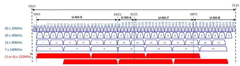 Wi-Fi 7 - kanały pasma 6 GHz. Fot. Intel