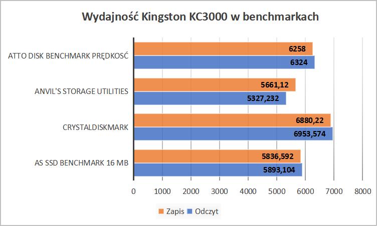 Kingston KC3000 wydajność w benchmarkach