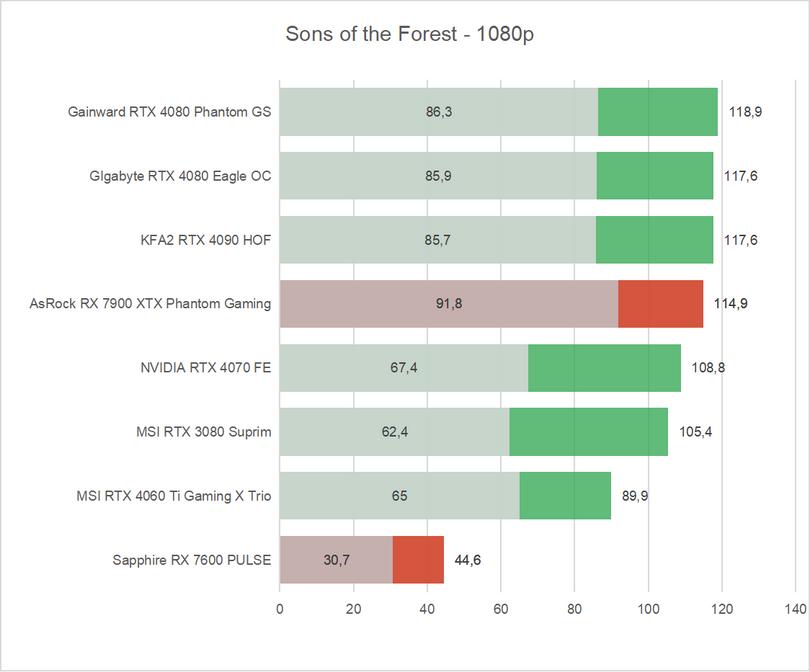 Radeon RX 7600 - wykres Sons of The Forest