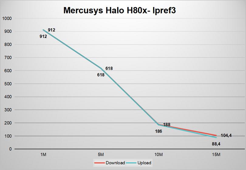 Mercusys H80x iperf3