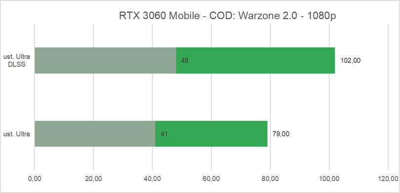 Mobilny RTX 3060 daje rade-COD Warzone 2.0