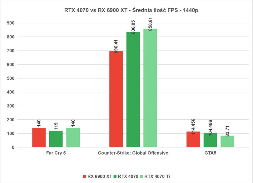 RTX 4070 kontra RX 6900 XT - OLD 1440p