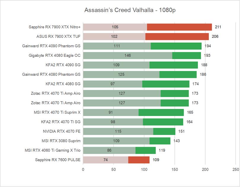 Radeon RX 7600 - wykres Assasin Creed Valhala
