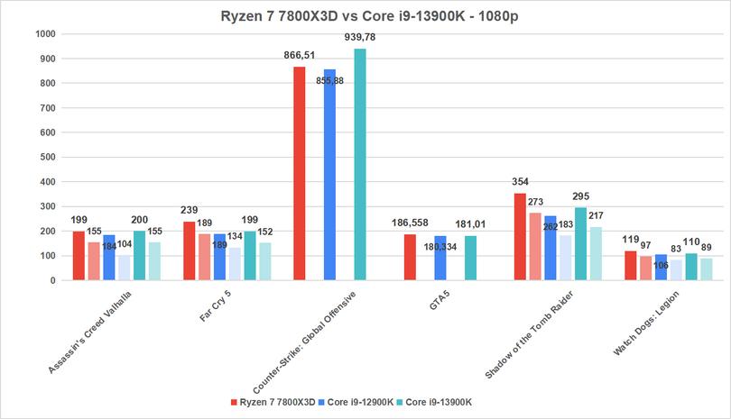 Ryzen 7 7800X3D kontra Core i9-13900K - 1080p -1