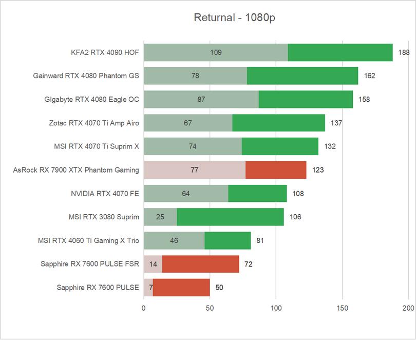 Radeon RX 7600 - wykres Returnal