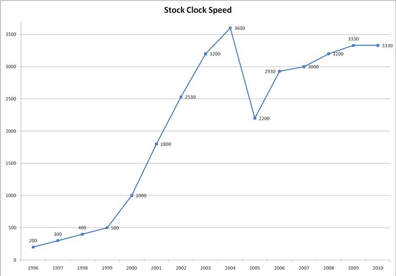 Zmiana prędkości procesora na przestrzeni lat