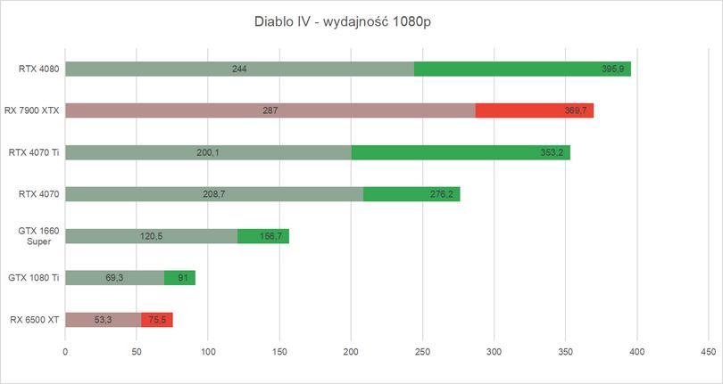 Wykres wydajność Diablo IV - testy kart graficznych w rozdzielczości 1080p