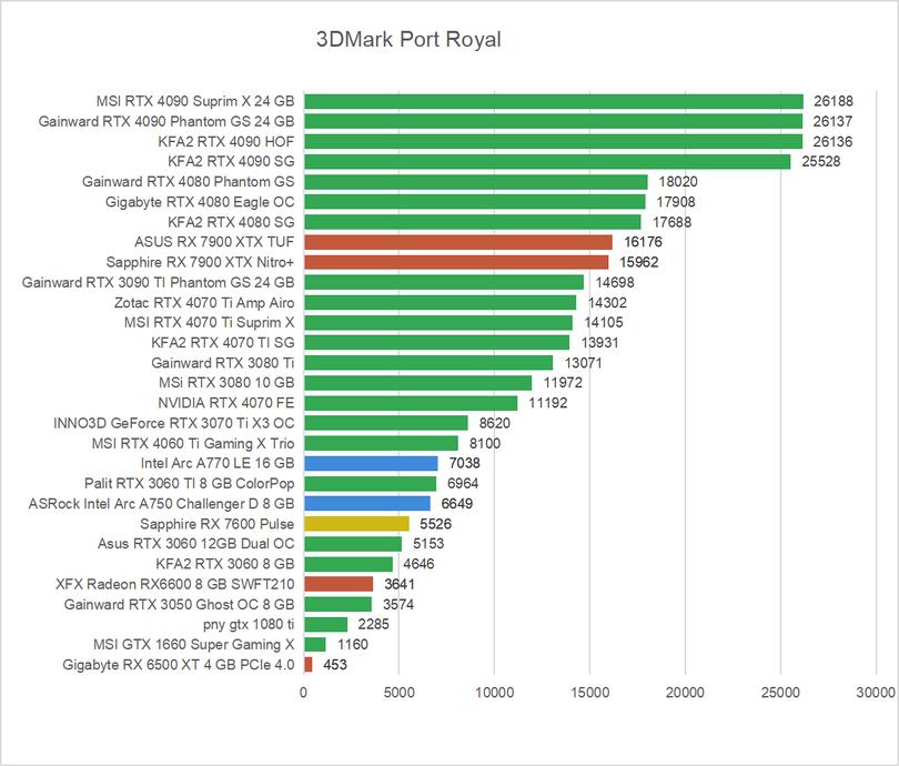 Radeon RX 7600 - 3DMark Port Royal