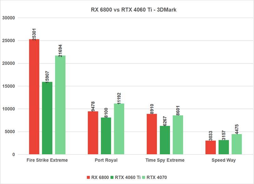 RX 6800 vs RTX 4060 Ti - 3DMark