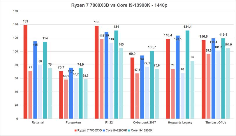 Ryzen 7 7800X3D kontra Core i9-13900K - 1440p -2