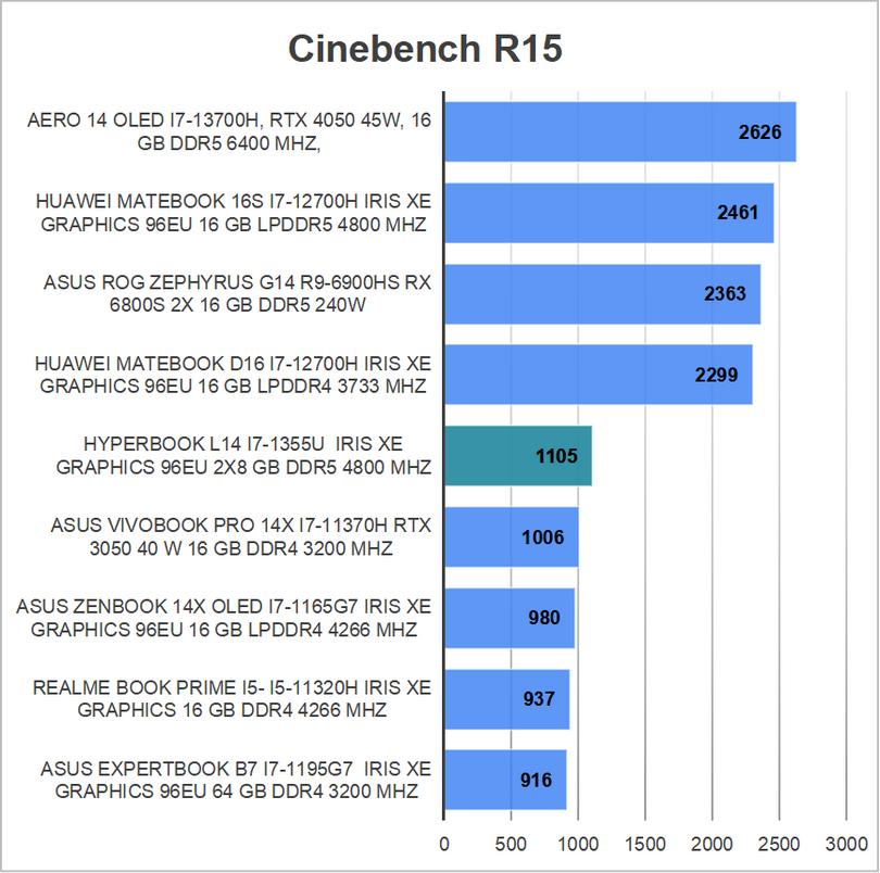 Hyperbook L14 Cinebench R15