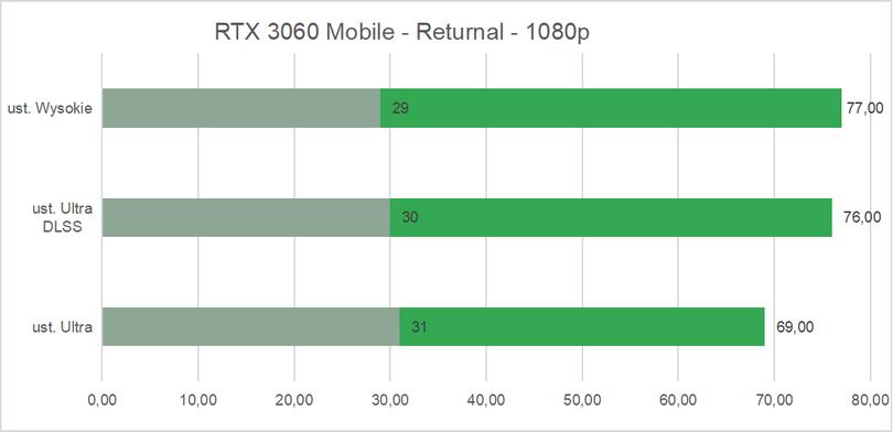 Mobilny RTX 3060 daje rade-Returnal