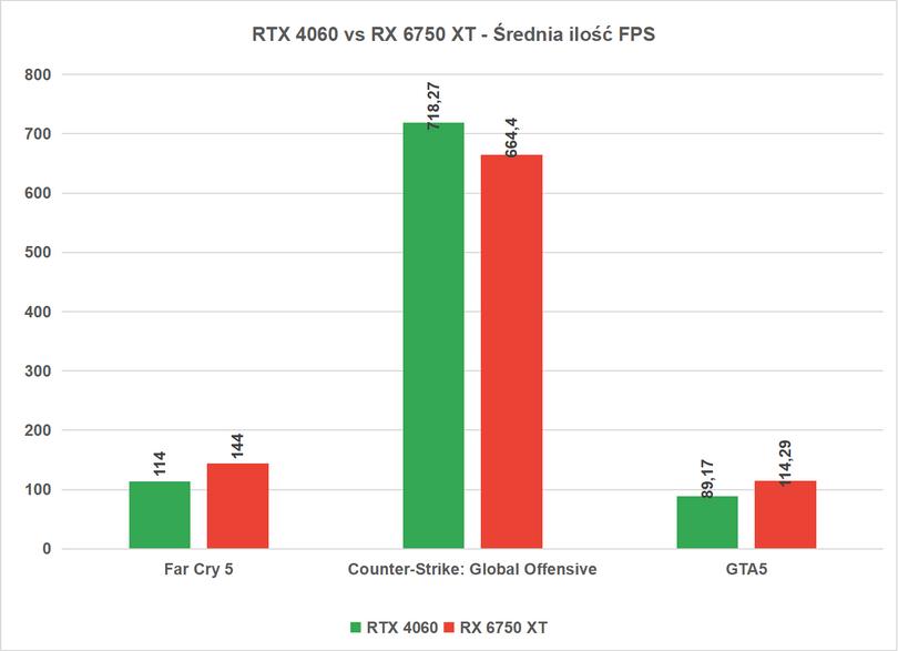 RTX 4060 vs RX 6750 XT-oldgames