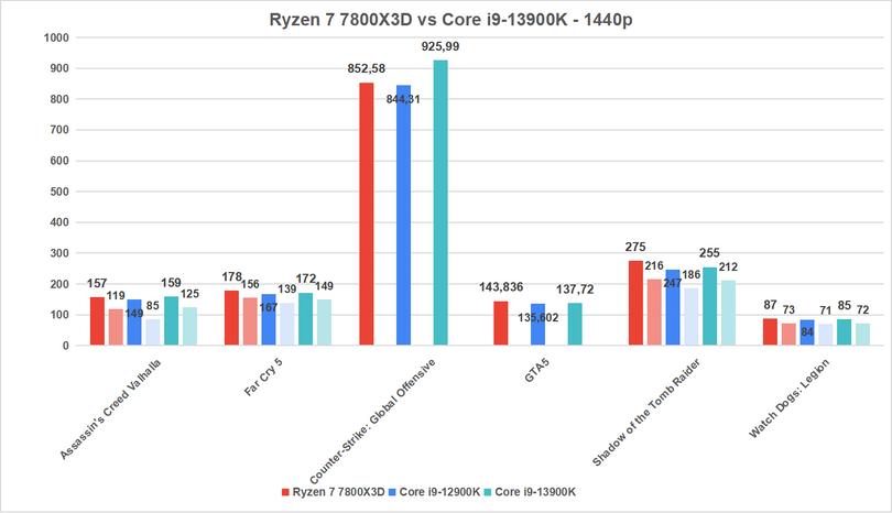 Ryzen 7 7800X3D kontra Core i9-13900K - 14400p -1
