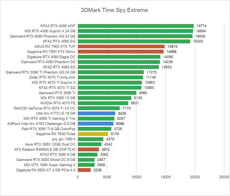 Radeon RX 7600 - 3DMark Time Spy Extreme