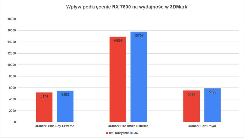Radeon RX 7600 - wykres porównanie po OC