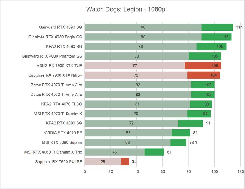 Radeon RX 7600 - wykres Watch Dogs Legion