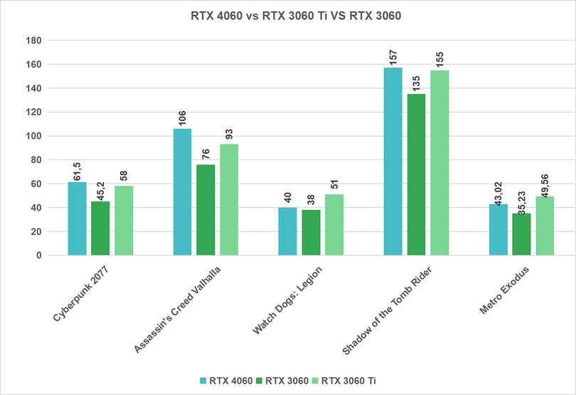 RTX 3060 ti vs RTX 4060 - nowe gry
