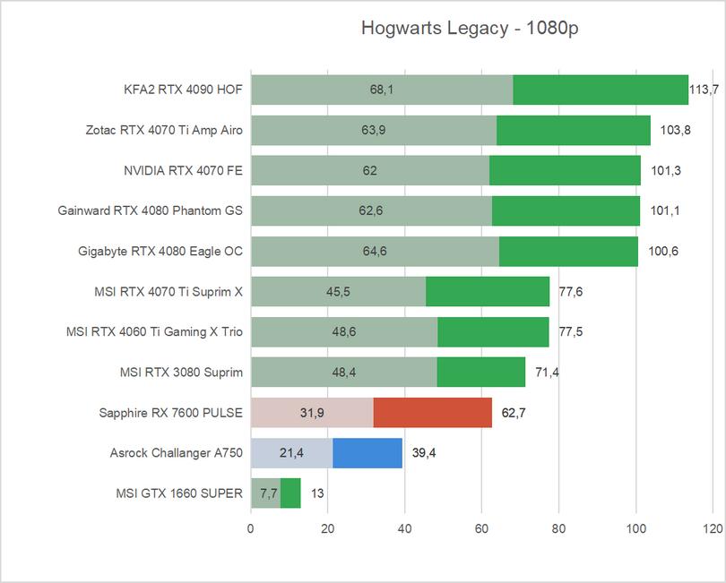 Radeon RX 7600 - wykres Hogwarts Legacy