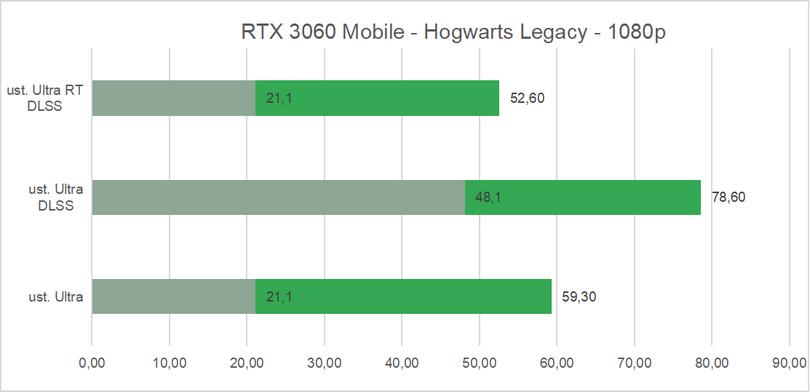 Mobilny RTX 3060 daje rade-.Hogwarts Legacy