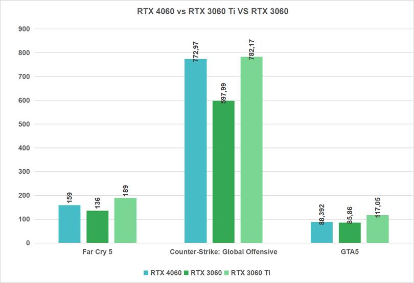 RTX 3060 ti vs RTX 4060 - starsze gry