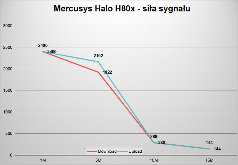 Mercusys Halo H90 X sygnał