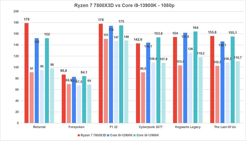 Ryzen 7 7800X3D kontra Core i9-13900K - 1080p -2