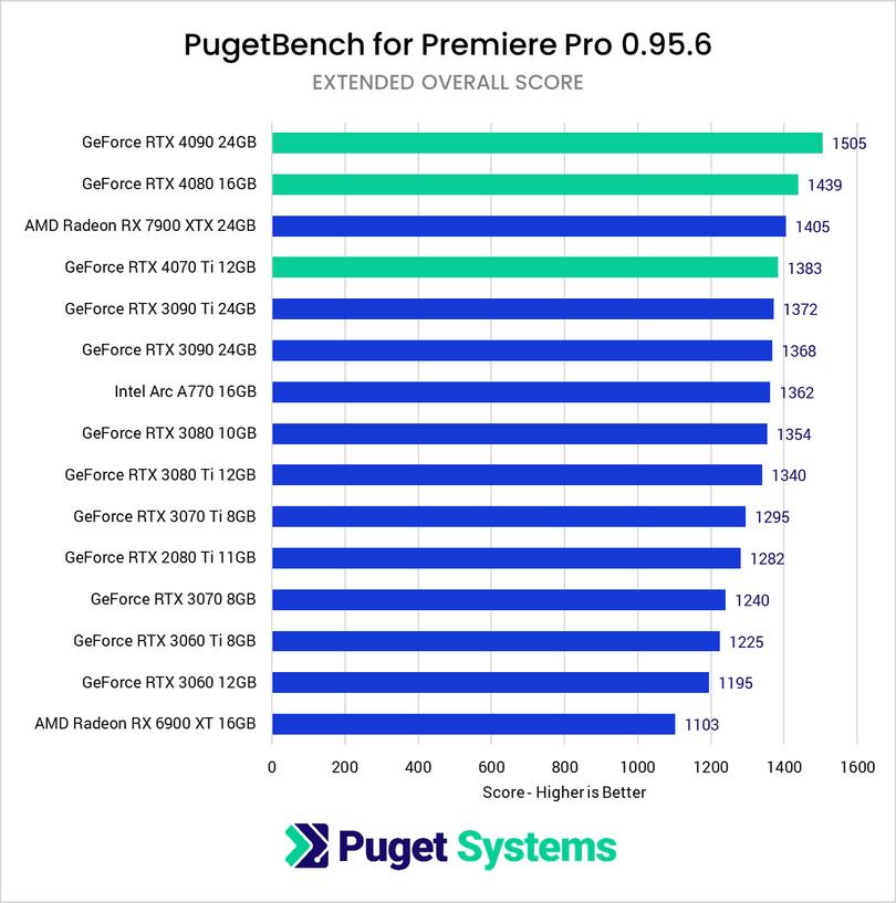 Wykres wydajności Adobre Premiere Pro kart graficznych, Fot. pugetsystems.com