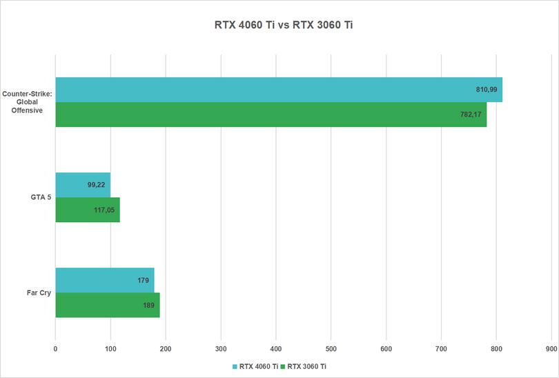 Wykres porównujący wydajność RTX 3060 Ti z RTX 4060 Ti gry DX9/DX11