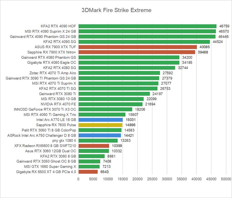 Radeon RX 7600 - 3DMark Fire Strike Extreme